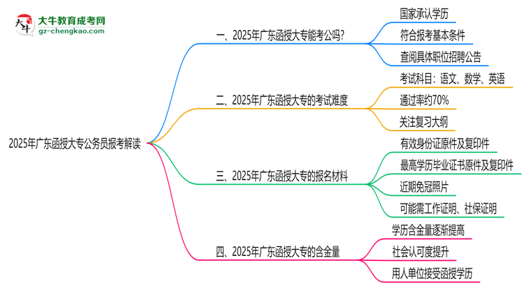 2025年廣東函授大專學歷可報公務員嗎？新規(guī)解讀思維導圖