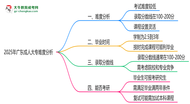 2025年廣東成人大專難度分析：通過率超70%？思維導(dǎo)圖