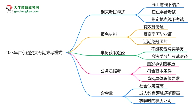 2025年廣東函授大專期末考模式：線上or線下？思維導(dǎo)圖