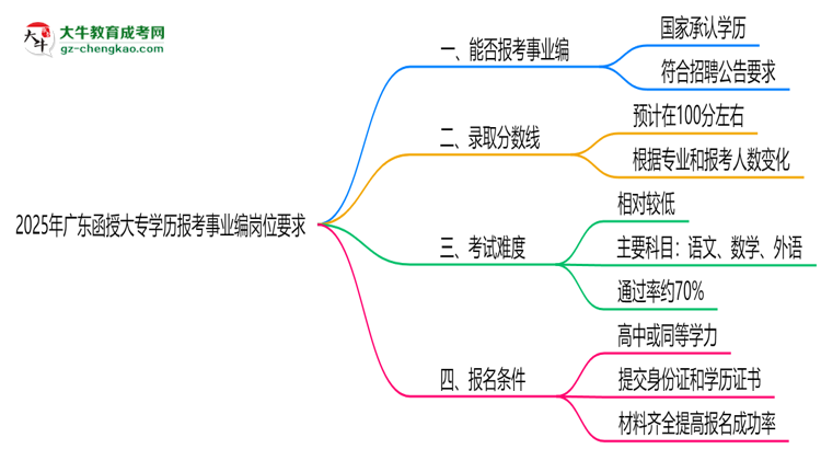 2025年廣東函授大專學歷報考事業(yè)編崗位要求思維導圖