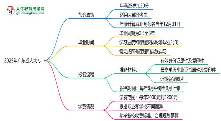 2025年廣東成人大專加分政策：25歲自動(dòng)加20分？思維導(dǎo)圖