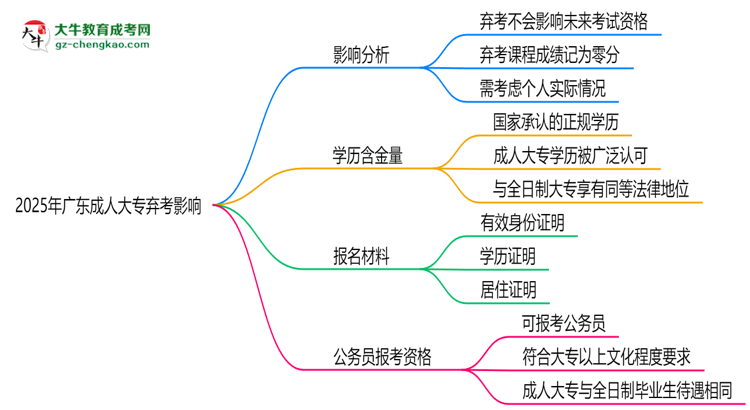 2025年廣東成人大專棄考會(huì)禁考一年？官方回應(yīng)思維導(dǎo)圖