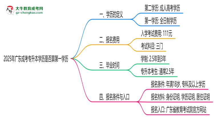 2025年廣東成考專升本學(xué)歷是否算第一學(xué)歷？定義思維導(dǎo)圖