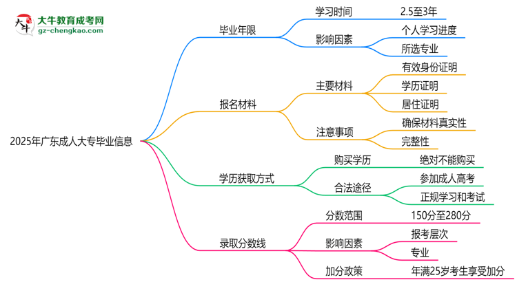 2025年廣東成人大專最快多久拿證？畢業(yè)年限解析思維導(dǎo)圖