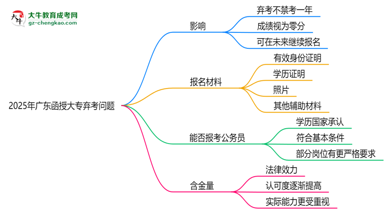 2025年廣東函授大專棄考會(huì)禁考一年？官方回應(yīng)思維導(dǎo)圖