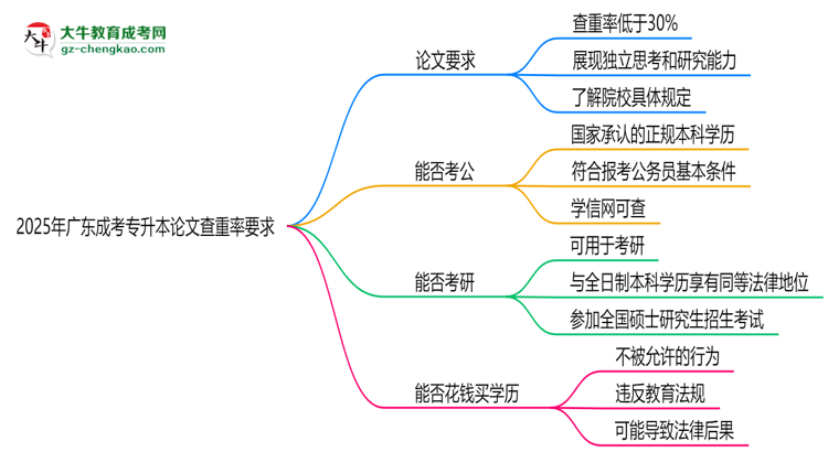 2025年廣東成考專升本論文查重率要求：低于30%？思維導(dǎo)圖