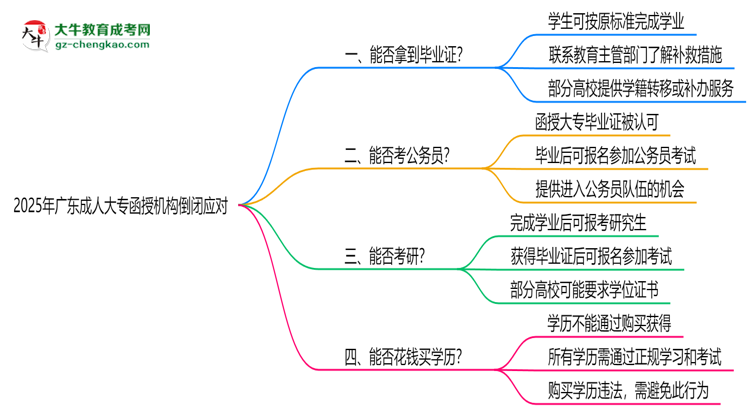 2025年廣東成人大專函授機(jī)構(gòu)倒閉如何補(bǔ)辦畢業(yè)證？思維導(dǎo)圖