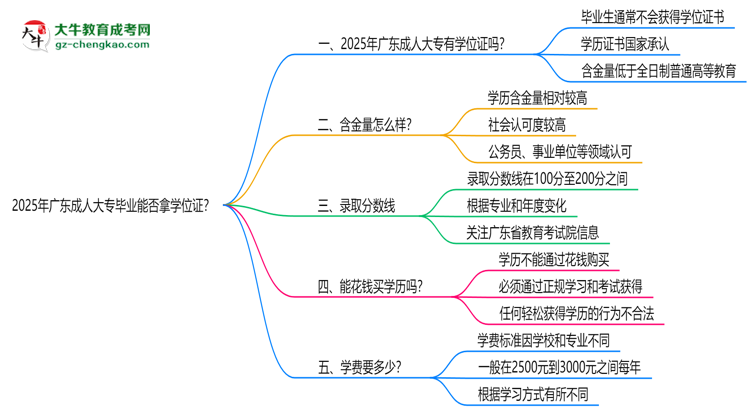 2025年廣東成人大專畢業(yè)能否拿學(xué)位證？官方申請條件思維導(dǎo)圖