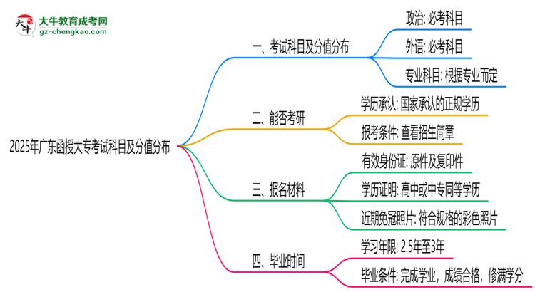 2025年廣東函授大?？荚嚳颇考胺种捣植迹罕乜紟组T？思維導(dǎo)圖