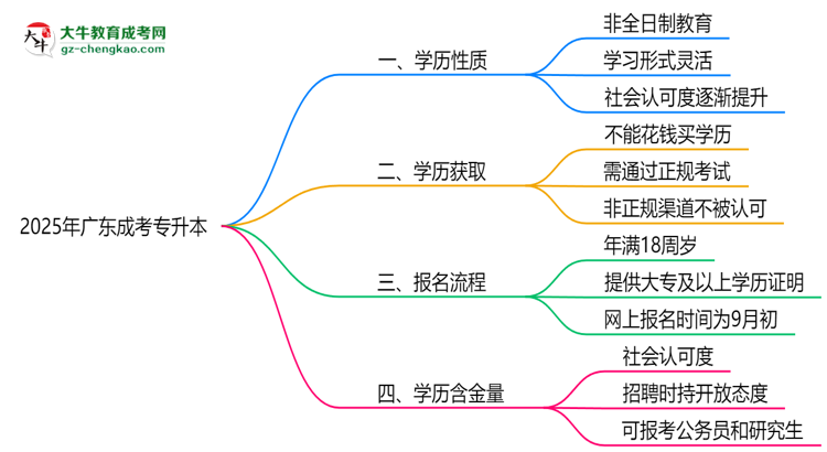 2025年廣東成考專升本學(xué)歷屬全日制嗎？學(xué)信網(wǎng)驗(yàn)證思維導(dǎo)圖