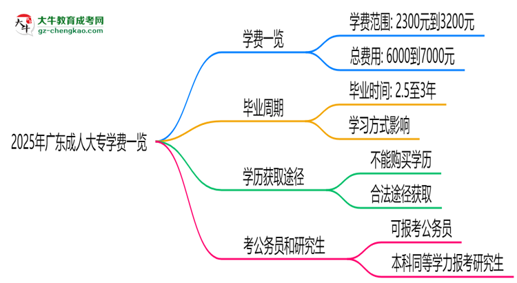 2025年廣東成人大專學費一覽：總費用+分期政策說明思維導圖