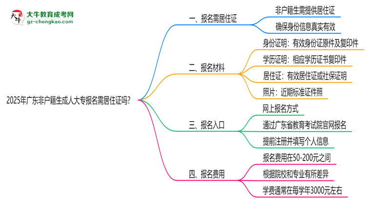 2025年廣東非戶籍生成人大專報名需居住證嗎？思維導(dǎo)圖