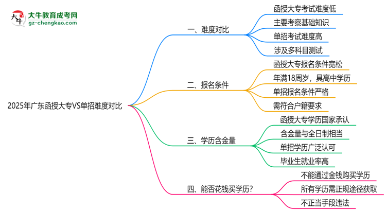 2025年廣東函授大專VS單招難度對(duì)比：哪個(gè)更簡(jiǎn)單？思維導(dǎo)圖