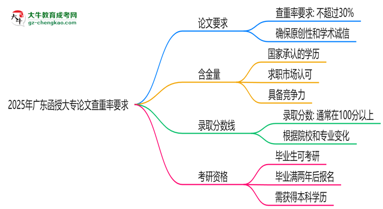 2025年廣東函授大專論文查重率要求：低于30%？思維導圖