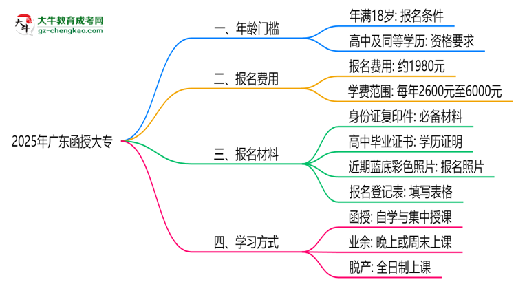 2025年廣東函授大專年齡門檻：最低多少歲可報？思維導圖