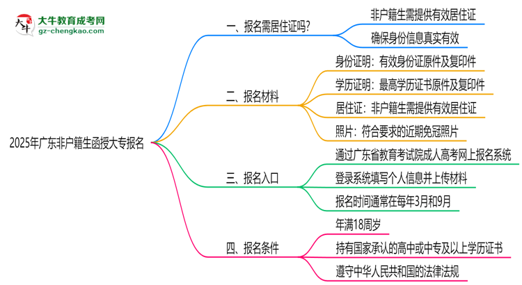 2025年廣東非戶籍生函授大專(zhuān)報(bào)名需居住證嗎？思維導(dǎo)圖