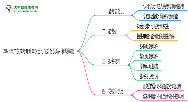 2025年廣東成考專升本學歷可報公務(wù)員嗎？新規(guī)解讀思維導(dǎo)圖