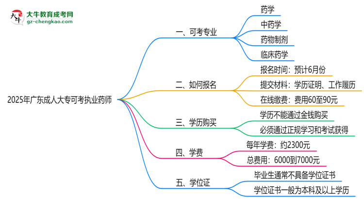 2025年廣東成人大?？煽紙?zhí)業(yè)藥師的專業(yè)目錄思維導(dǎo)圖