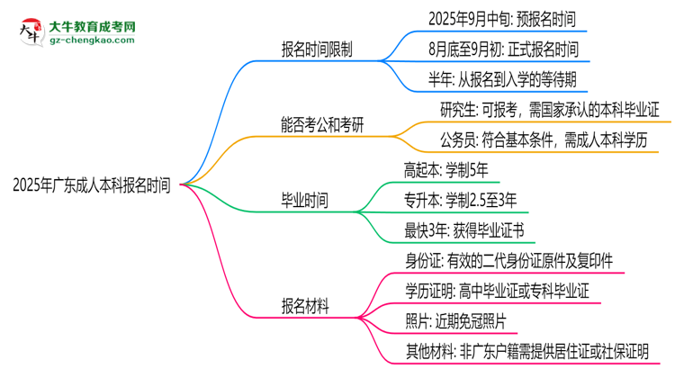 2025年廣東成人本科報名是否全年開放？時間限制思維導圖