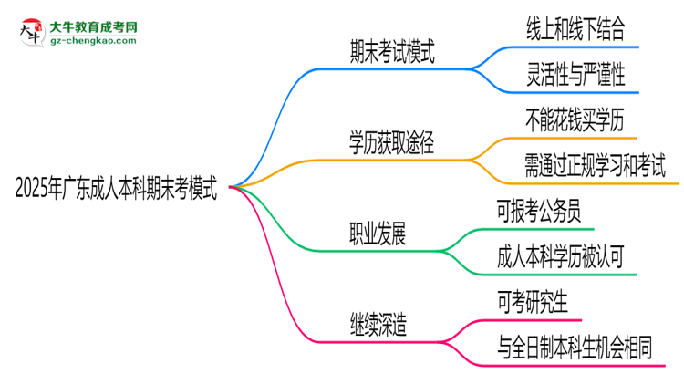 2025年廣東成人本科期末考模式：線(xiàn)上or線(xiàn)下？思維導(dǎo)圖