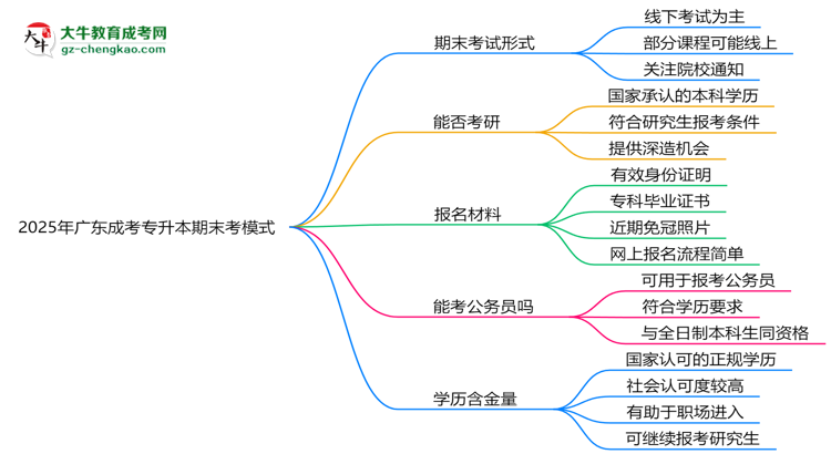 2025年廣東成考專升本期末考模式：線上or線下？思維導(dǎo)圖