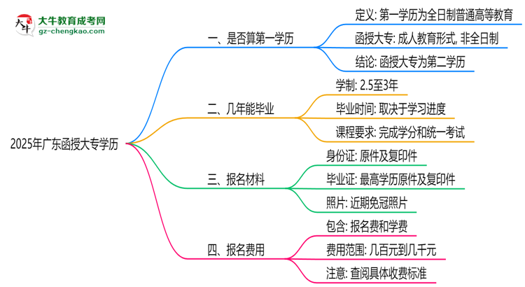 2025年廣東函授大專學(xué)歷是否算第一學(xué)歷？定義思維導(dǎo)圖