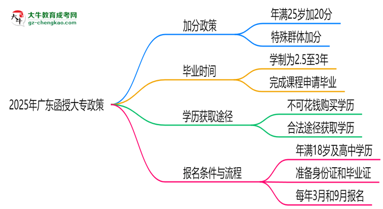 2025年廣東函授大專加分政策：25歲自動(dòng)加20分？思維導(dǎo)圖