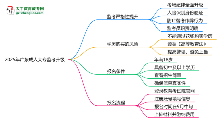 2025年廣東成人大專監(jiān)考升級：AI監(jiān)控+人臉識別思維導圖