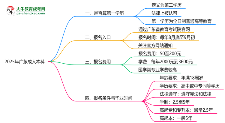 2025年廣東成人本科學(xué)歷是否算第一學(xué)歷？定義思維導(dǎo)圖