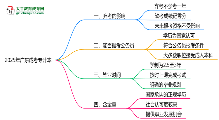 2025年廣東成考專升本棄考會禁考一年？官方回應(yīng)思維導圖