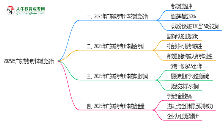 2025年廣東成考專升本難度分析：通過率超70%？思維導(dǎo)圖
