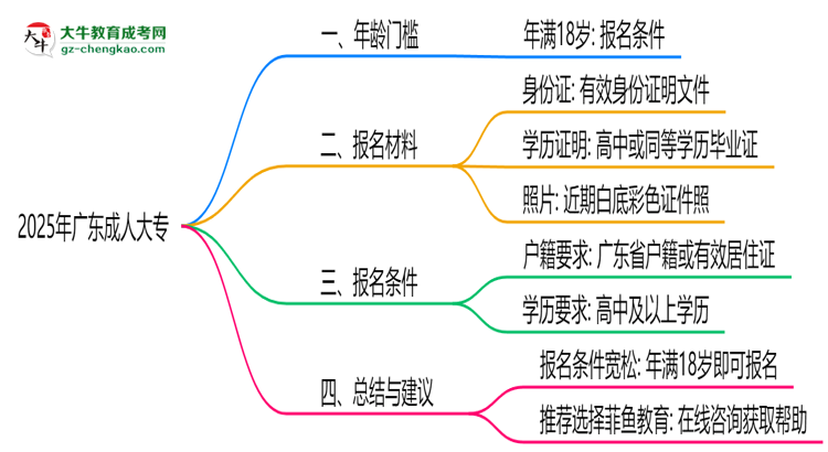 2025年廣東成人大專年齡門檻：最低多少歲可報？思維導(dǎo)圖