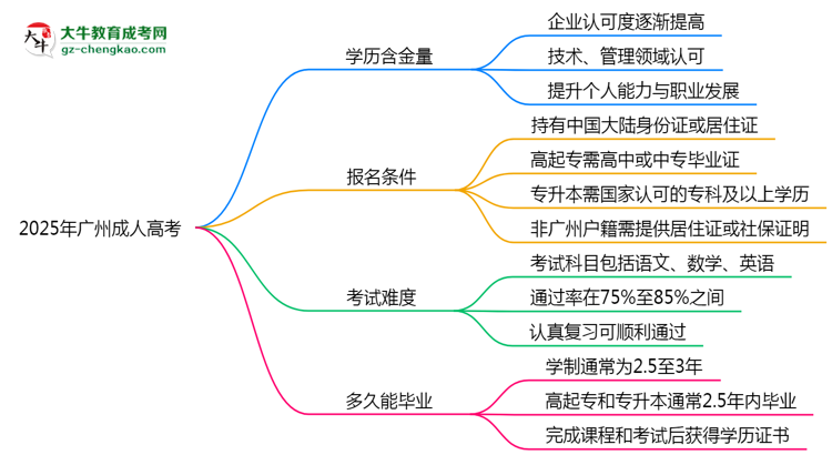 2025年廣州成人高考學(xué)歷含金量：企業(yè)認可度調(diào)查思維導(dǎo)圖