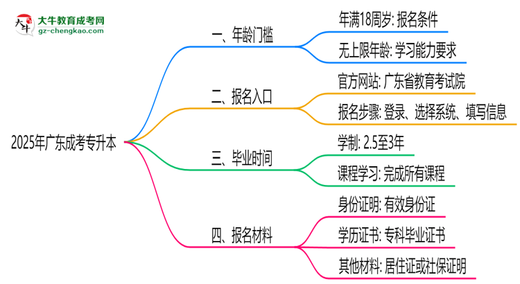 2025年廣東成考專升本年齡門(mén)檻：最低多少歲可報(bào)？思維導(dǎo)圖