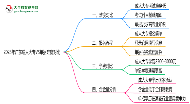2025年廣東成人大專VS單招難度對比：哪個更簡單？思維導圖