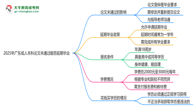 2025年廣東成人本科論文未通過能否延期畢業(yè)？思維導圖