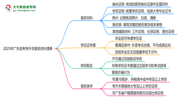 2025年廣東成考專升本報名材料清單（附模板下載鏈接）思維導圖