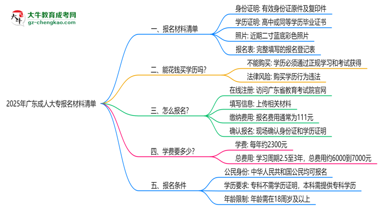 2025年廣東成人大專報名材料清單（附模板下載鏈接）思維導圖