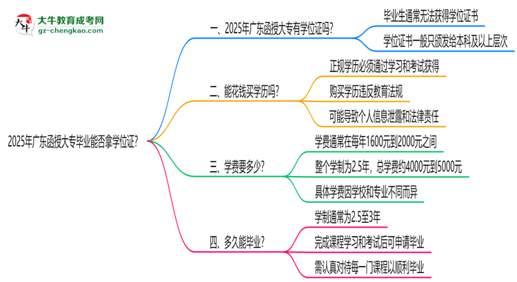 2025年廣東函授大專畢業(yè)能否拿學(xué)位證？官方申請條件思維導(dǎo)圖