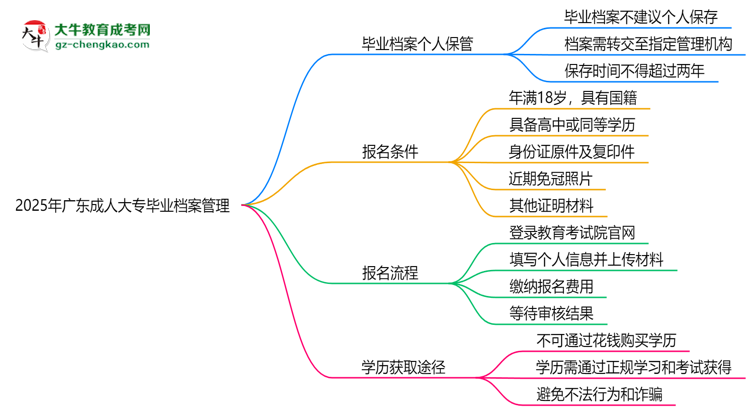 2025年廣東成人大專(zhuān)畢業(yè)檔案能否個(gè)人保管？思維導(dǎo)圖
