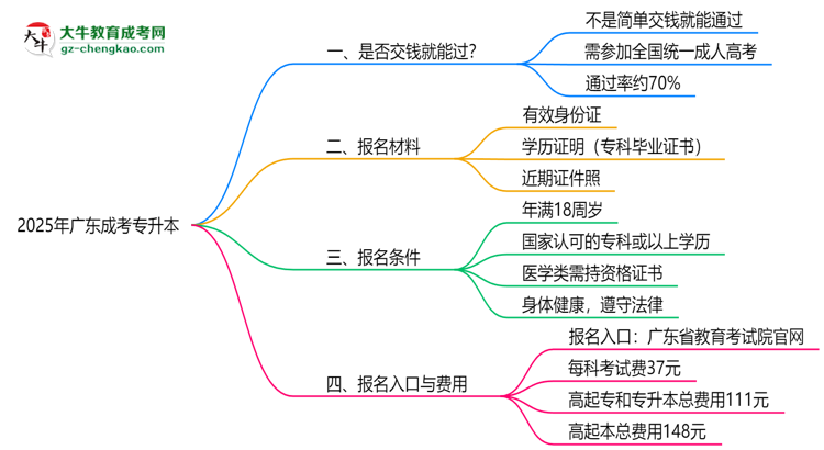 2025年廣東成考專升本是否交錢就能過？通過率真相思維導圖