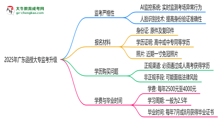 2025年廣東函授大專監(jiān)考升級(jí)：AI監(jiān)控+人臉識(shí)別思維導(dǎo)圖