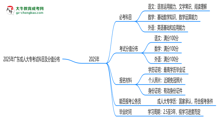 2025年廣東成人大專考試科目及分值分布：必考幾門？思維導(dǎo)圖