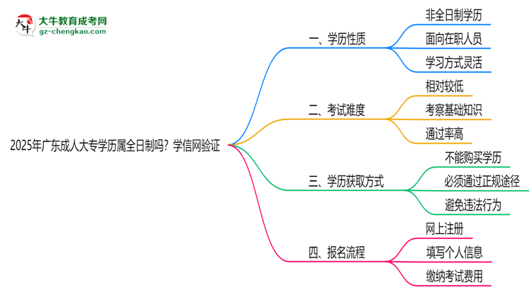 2025年廣東成人大專(zhuān)學(xué)歷屬全日制嗎？學(xué)信網(wǎng)驗(yàn)證思維導(dǎo)圖