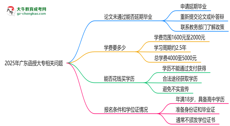 2025年廣東函授大專論文未通過能否延期畢業(yè)？思維導(dǎo)圖
