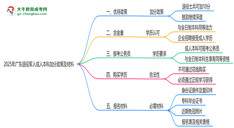 2025年廣東退役軍人成人本科加分政策及材料思維導圖