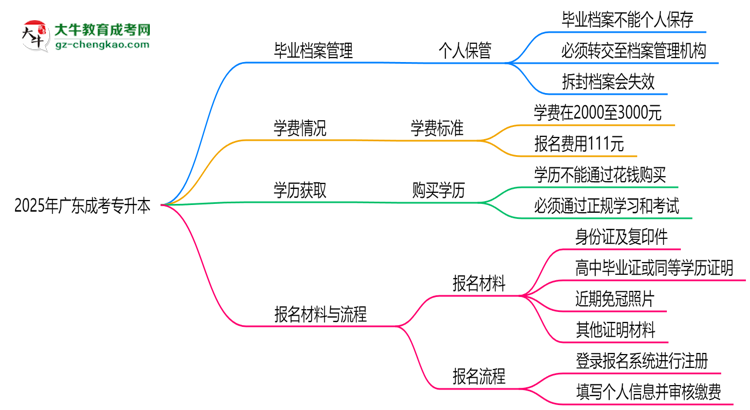 2025年廣東成考專升本畢業(yè)檔案能否個人保管？思維導圖
