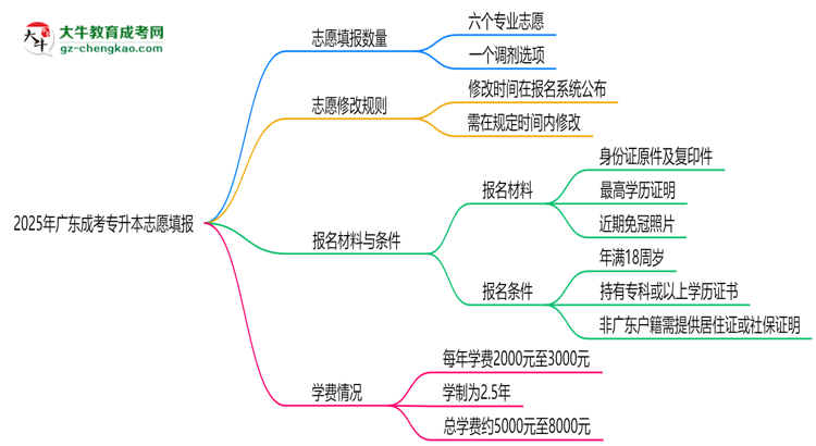 2025年廣東成考專升本志愿填報數量及修改規(guī)則思維導圖