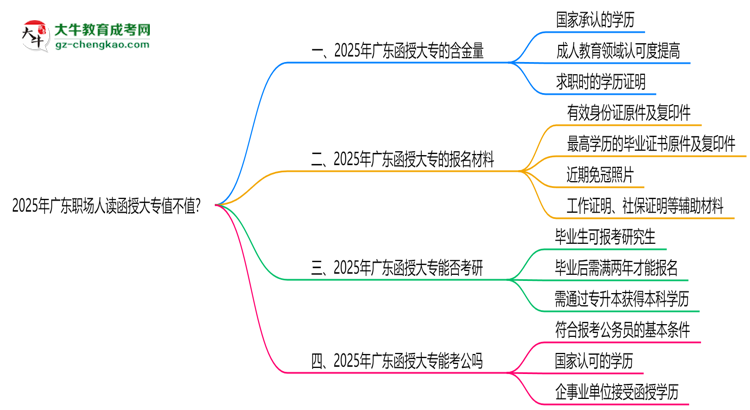2025年廣東職場人讀函授大專值不值？就業(yè)優(yōu)勢對比思維導(dǎo)圖