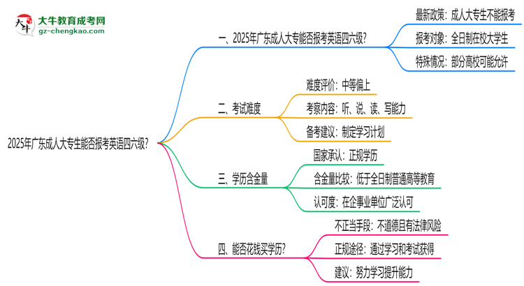 2025年廣東成人大專生能否報(bào)考英語(yǔ)四六級(jí)？思維導(dǎo)圖